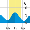 Nummy Island tide chart for Sunday, December 3, 2023