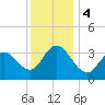 Nummy Island tide chart for Monday, December 4, 2023