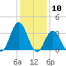 Nummy Island tide chart for Wednesday, January 10, 2024