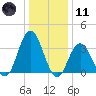 Nummy Island tide chart for Thursday, January 11, 2024