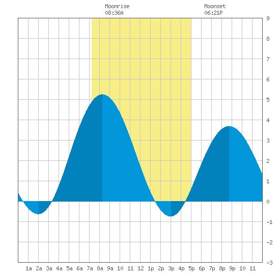 Nummy Island tide chart for Friday, January 12, 2024