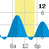 Nummy Island tide chart for Friday, January 12, 2024