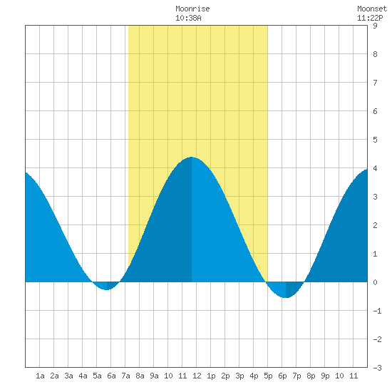 Nummy Island tide chart for Tuesday, January 16, 2024
