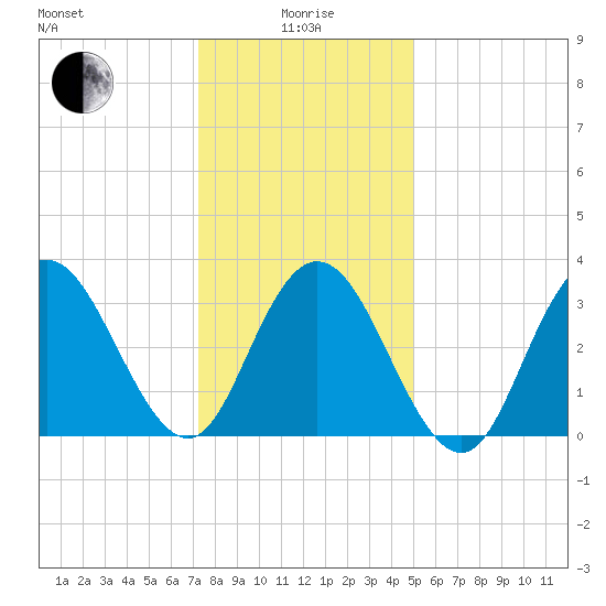 Nummy Island tide chart for Wednesday, January 17, 2024