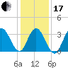 Nummy Island tide chart for Wednesday, January 17, 2024