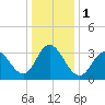 Nummy Island tide chart for Monday, January 1, 2024