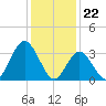 Nummy Island tide chart for Monday, January 22, 2024