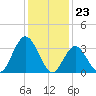 Nummy Island tide chart for Tuesday, January 23, 2024