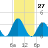 Nummy Island tide chart for Saturday, January 27, 2024