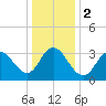 Nummy Island tide chart for Tuesday, January 2, 2024