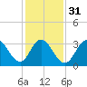 Nummy Island tide chart for Wednesday, January 31, 2024