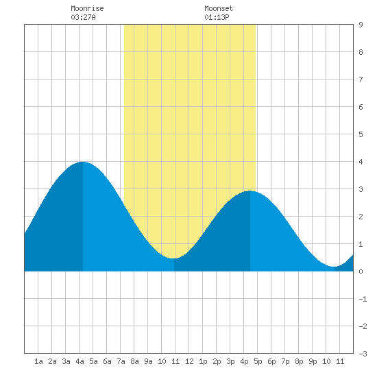 Nummy Island tide chart for Sunday, January 7, 2024