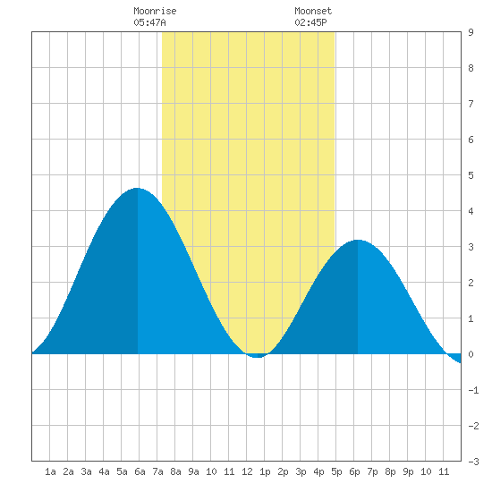 Nummy Island tide chart for Tuesday, January 9, 2024