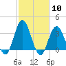 Nummy Island tide chart for Saturday, February 10, 2024