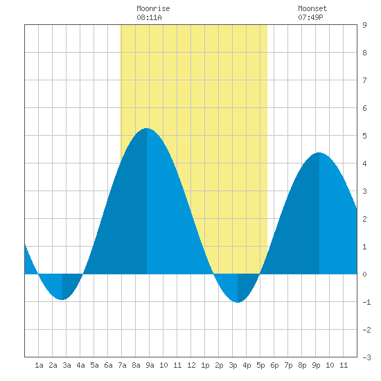 Nummy Island tide chart for Sunday, February 11, 2024