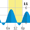 Nummy Island tide chart for Sunday, February 11, 2024