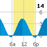 Nummy Island tide chart for Wednesday, February 14, 2024
