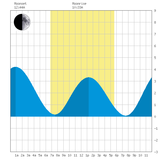 Nummy Island tide chart for Friday, February 16, 2024