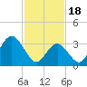 Nummy Island tide chart for Sunday, February 18, 2024