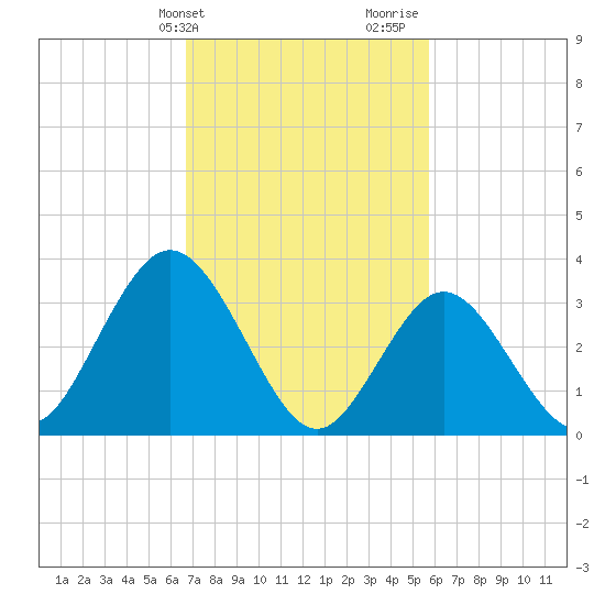Nummy Island tide chart for Wednesday, February 21, 2024