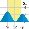 Nummy Island tide chart for Wednesday, February 21, 2024