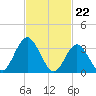 Nummy Island tide chart for Thursday, February 22, 2024