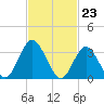 Nummy Island tide chart for Friday, February 23, 2024