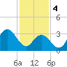 Nummy Island tide chart for Sunday, February 4, 2024