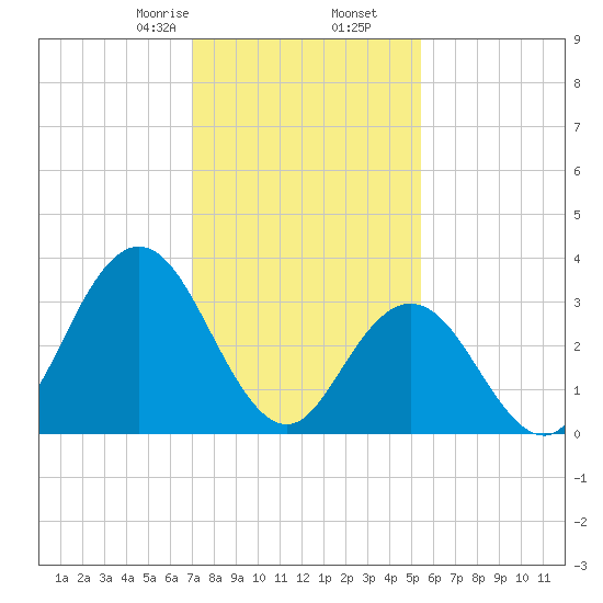 Nummy Island tide chart for Tuesday, February 6, 2024