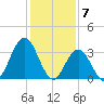 Nummy Island tide chart for Wednesday, February 7, 2024