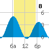 Nummy Island tide chart for Thursday, February 8, 2024