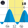 Nummy Island tide chart for Sunday, March 10, 2024