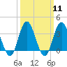 Nummy Island tide chart for Monday, March 11, 2024
