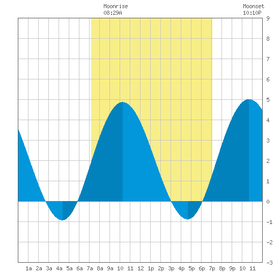 Nummy Island tide chart for Tuesday, March 12, 2024
