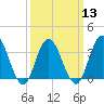 Nummy Island tide chart for Wednesday, March 13, 2024