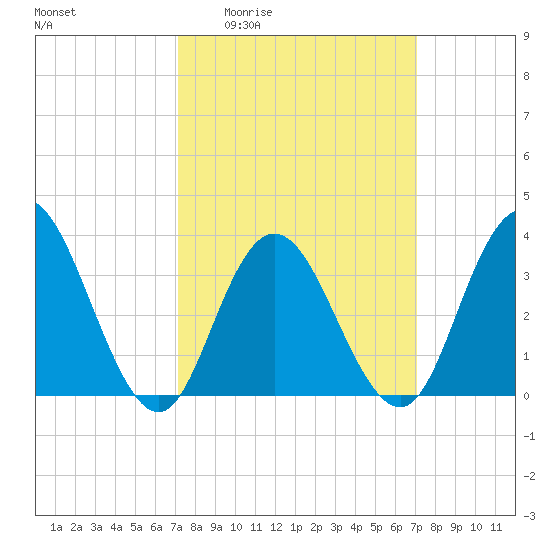 Nummy Island tide chart for Thursday, March 14, 2024