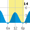 Nummy Island tide chart for Thursday, March 14, 2024