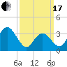 Nummy Island tide chart for Sunday, March 17, 2024