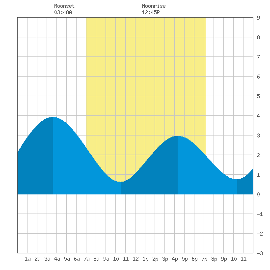 Nummy Island tide chart for Monday, March 18, 2024