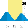 Nummy Island tide chart for Wednesday, March 20, 2024