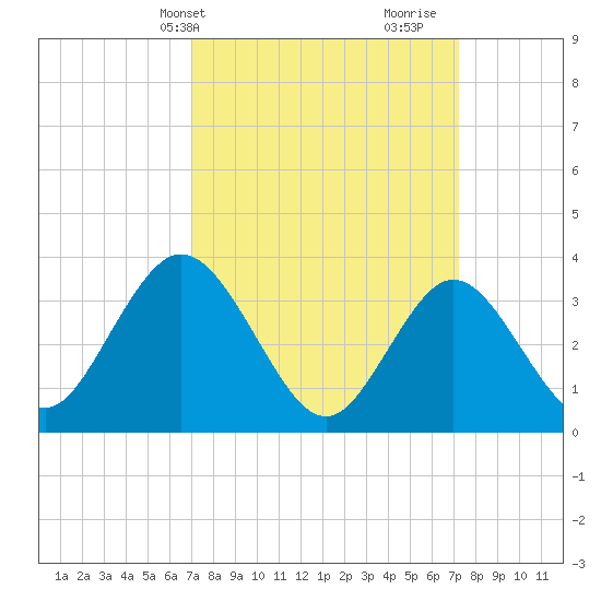 Nummy Island tide chart for Thursday, March 21, 2024