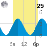 Nummy Island tide chart for Monday, March 25, 2024