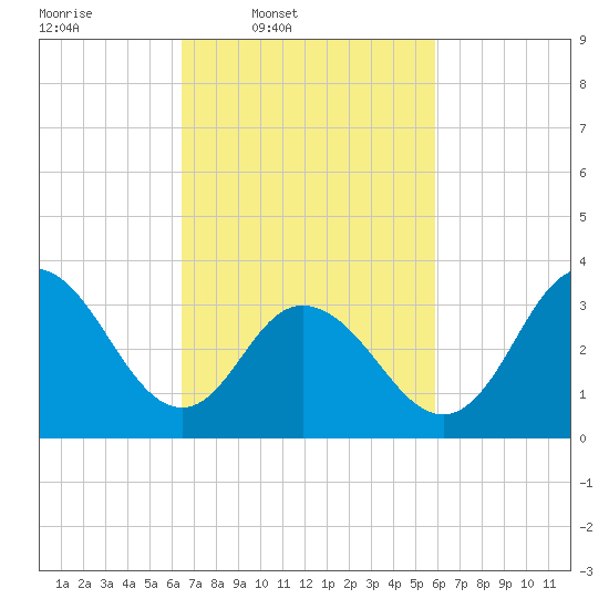 Nummy Island tide chart for Saturday, March 2, 2024