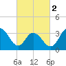 Nummy Island tide chart for Saturday, March 2, 2024