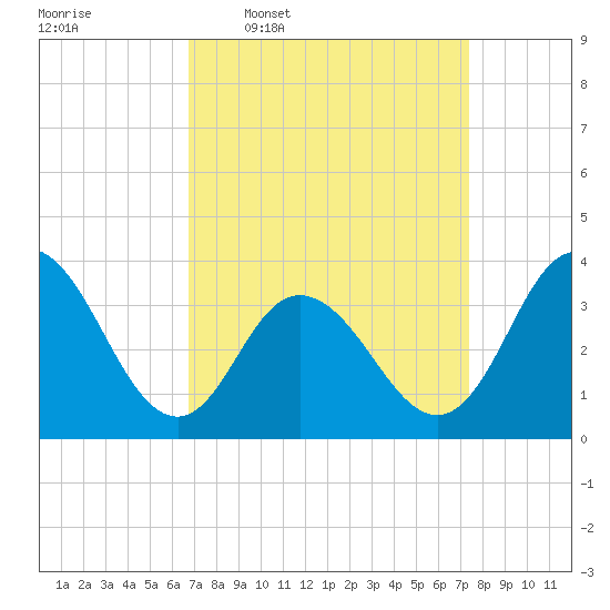 Nummy Island tide chart for Saturday, March 30, 2024