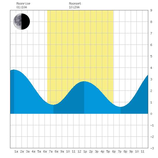 Nummy Island tide chart for Sunday, March 3, 2024