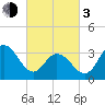 Nummy Island tide chart for Sunday, March 3, 2024