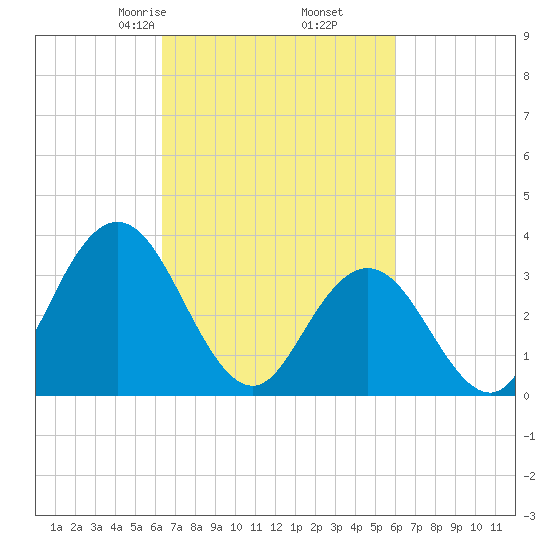 Nummy Island tide chart for Wednesday, March 6, 2024