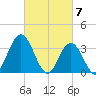 Nummy Island tide chart for Thursday, March 7, 2024