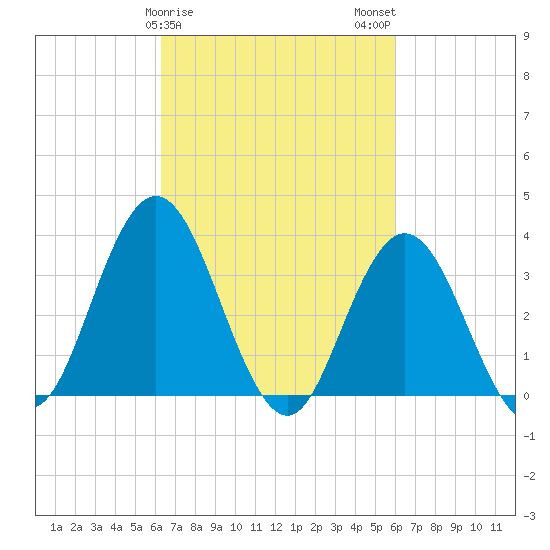 Nummy Island tide chart for Friday, March 8, 2024